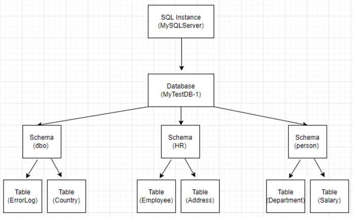 database objects hierarchy