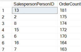 This screenshot shows how the salesperson with the most orders for the month is at the top.