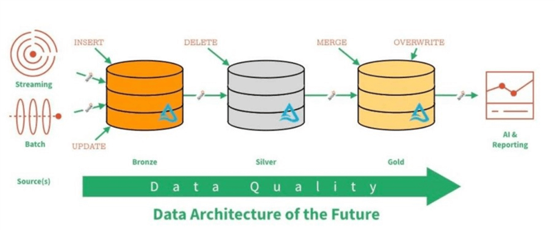 Spark Data Engineering - Typical quality zones in a data lake.