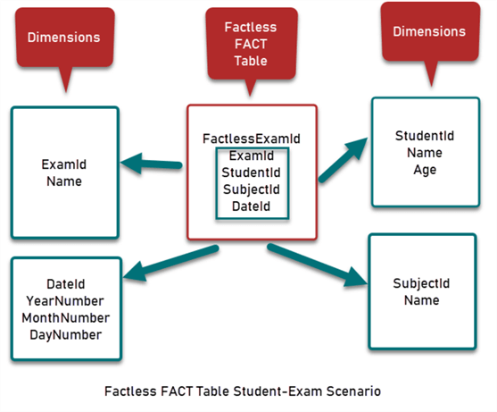 Student-Exam scenario using Factless FACT Table