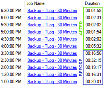 Much faster log backups after making the change to indirect checkpoints.
