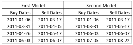 buy sell dates for each model