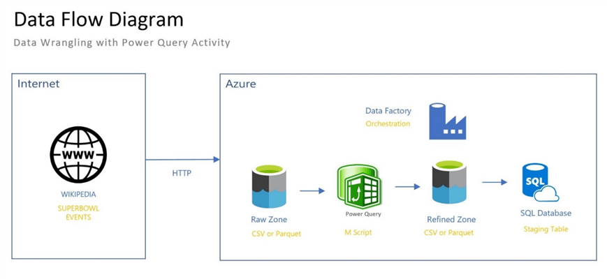 Power Query Activity - Data Flow Diagram