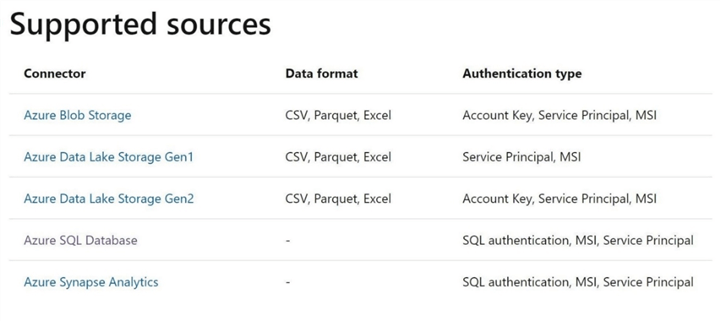 Power Query Activity - Supported Source Data Sources