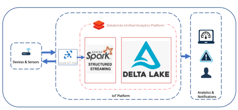 StructuredStreaming Structured Streaming Delta Lake Architecture