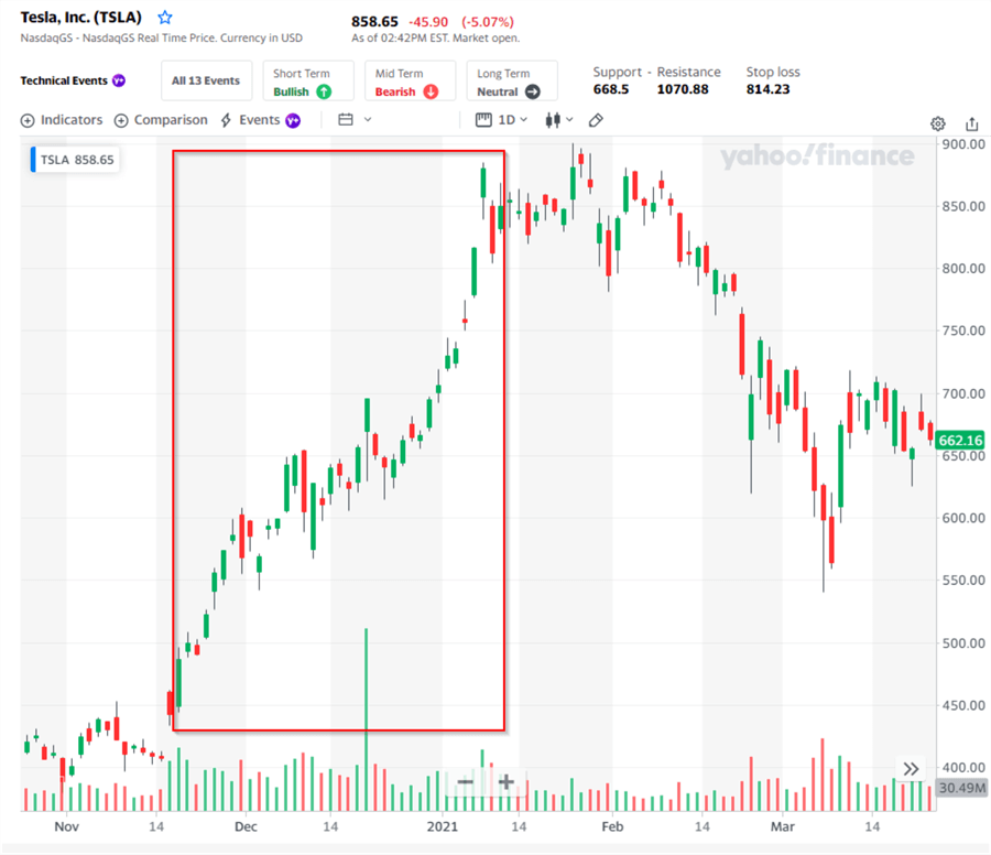 yahoo finance tsla stock candlestick chart