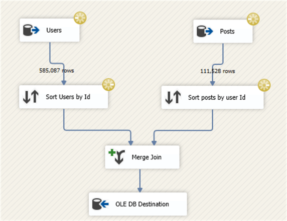 First package data flow task where SSIS Merge join and sort are used