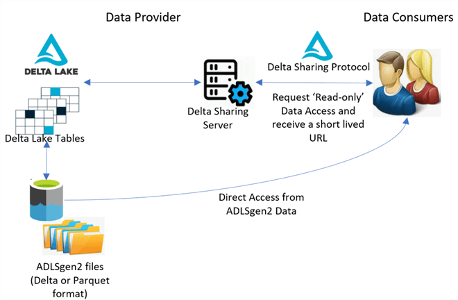 DSArchitecture Delta Sharing Architecture diagram