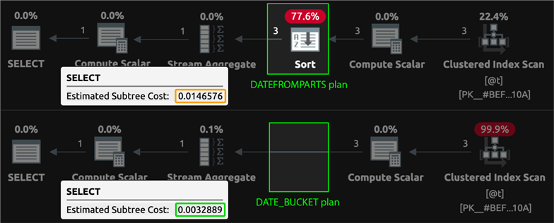 Comparing grouping plans for DATEFROMPARTS and DATE_BUCKET
