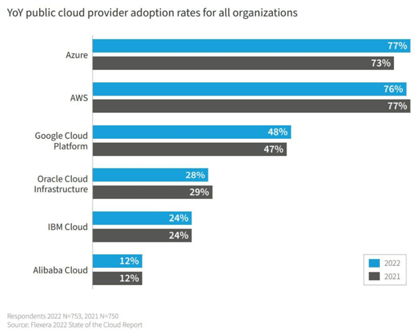 YoY Public Cloud Adoption Rates 2021 vs 2022 cloud adoption rates