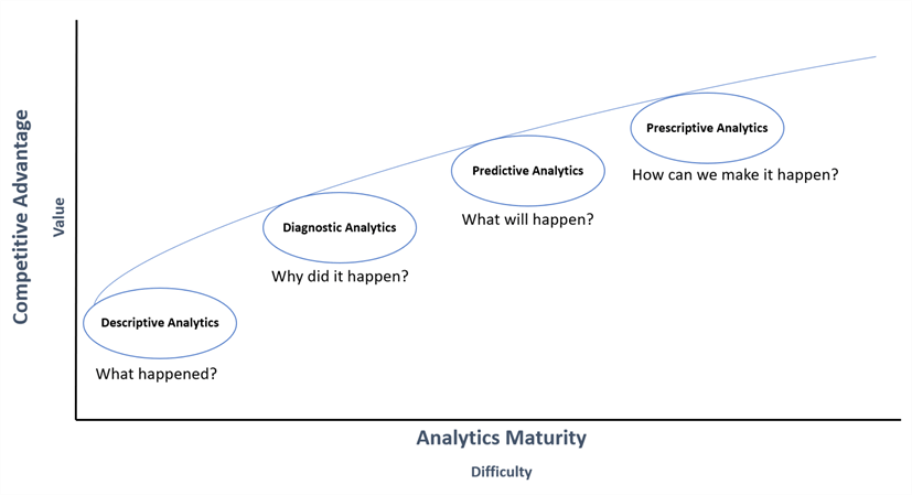 DataMaturityModel Based on Gartner analytics covers data diagram maturity maturity model of phase