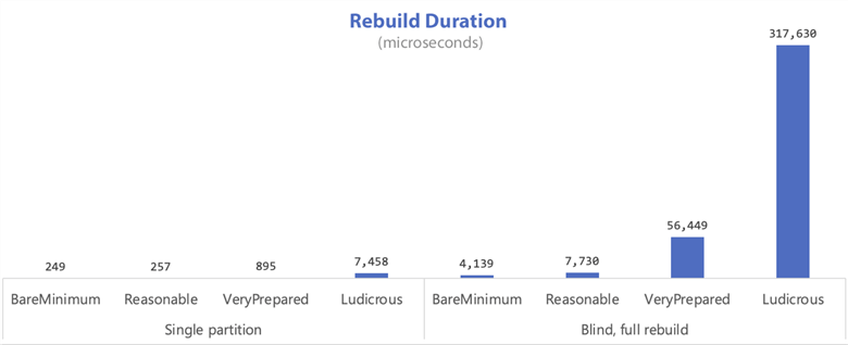 Rebuild Duration, in milliseconds, for single partition rebuilds and full rebuilds.
