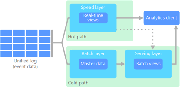 Data Pipelines and the Lambda Architecture