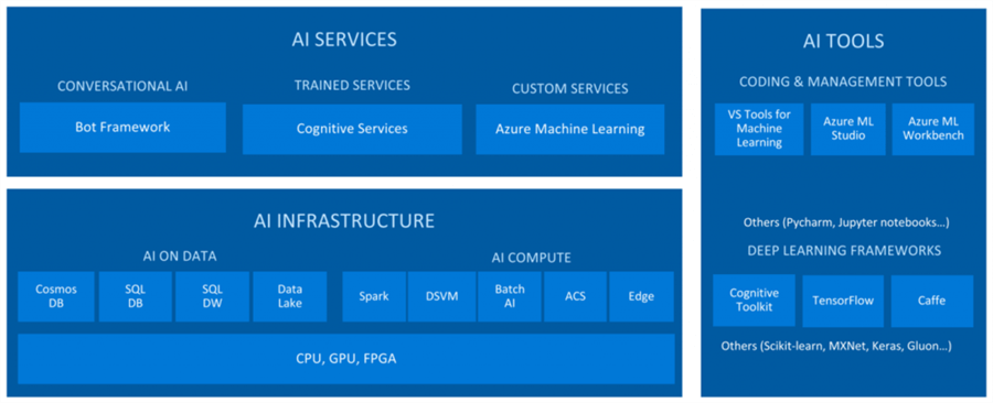 Suite of AI Infra, Services, tools, and Frameworks