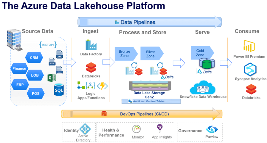 Azure data lakehouse platform architecture.