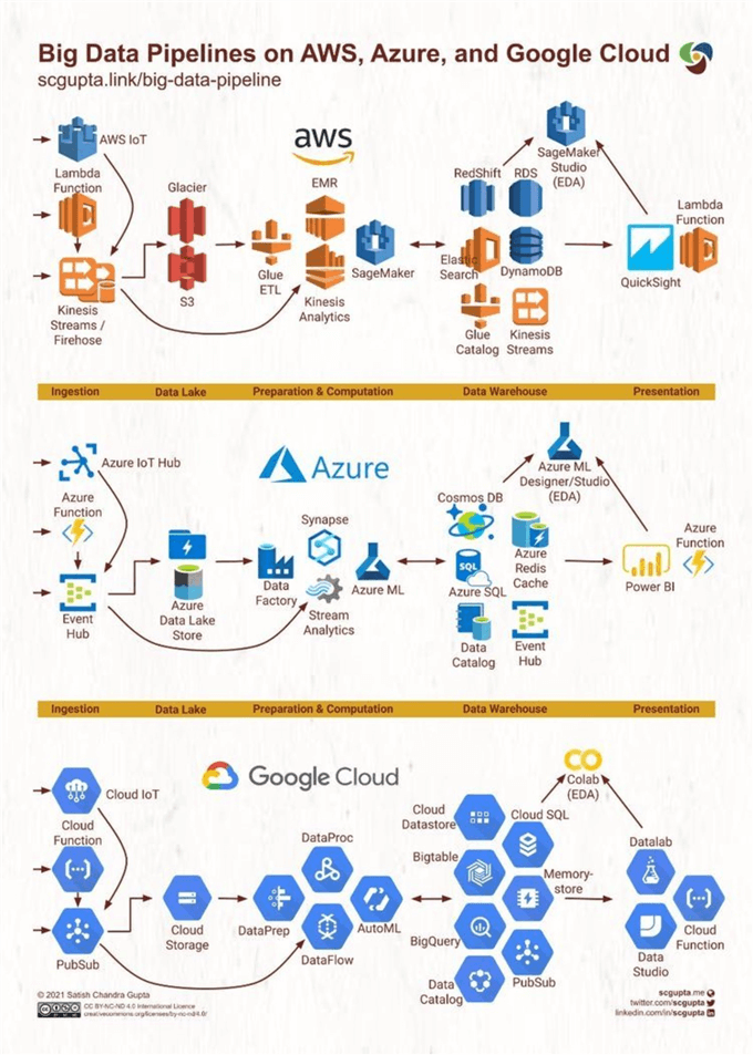 Multi-Cloud Lakehouse Platform - AWS, Azure, GCP Cloud Platform architecture.