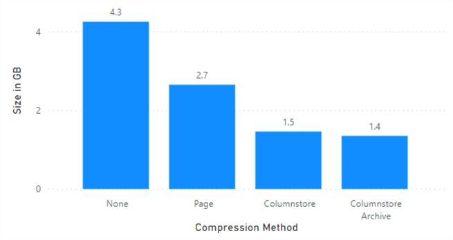 Compression methods compared