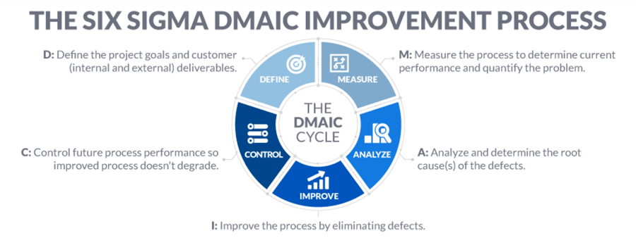 DMAIC Roadmap Six sigma DMAIC process