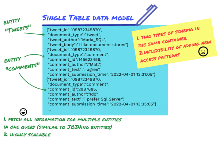 Single Table data model