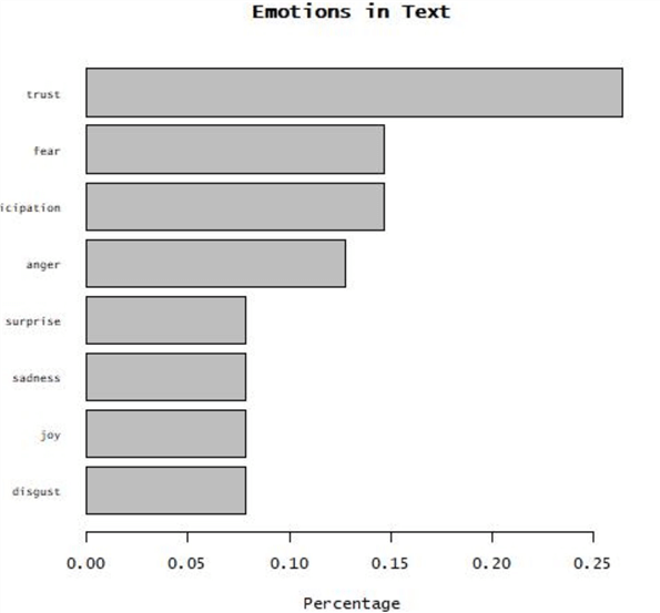 Plot two - count of words associated with each sentiment, expressed as a percentage
