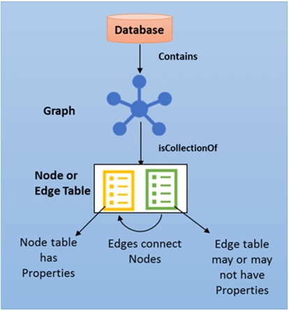 Graph Database with Node and Edge Tables