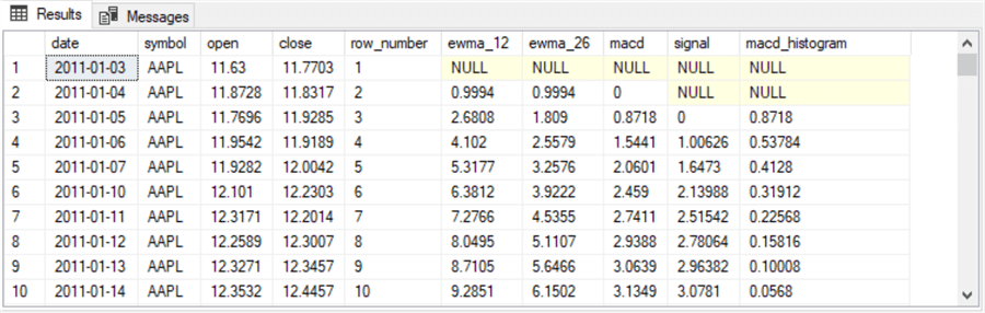 Top 10 rows all the columns needed (and more) for building a model based on MACD indicators