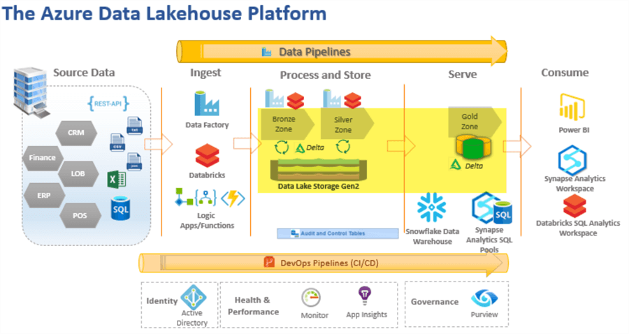 Lakehouse Platform Highlighting the ADLSgen2 components