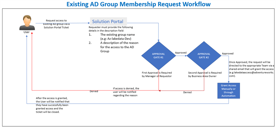 ADmembershipWorkflow Typical workflow for requesting access to an AD group