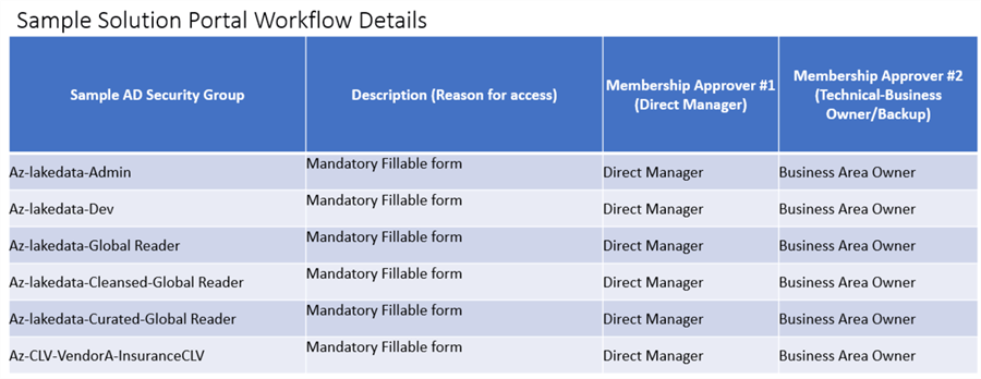 WorkFlowDetails Sample Solution Portal workflow details