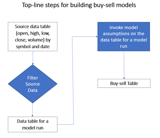 Top-line Steps for Building Buy-Sell Models