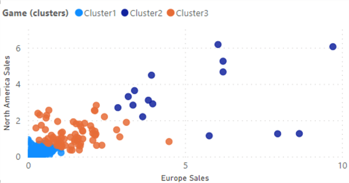 Scatter plot with clusters