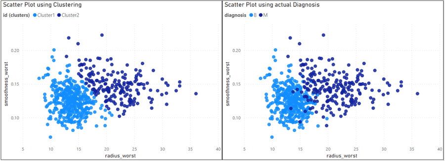 Compare scatter plots