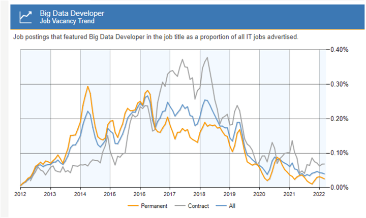 Big data developer job vacancy trend in UK