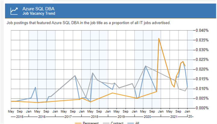 Azure SQL DBA job vacancy in UK