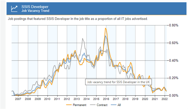 SSIS Developer permanent jobs over time in UK