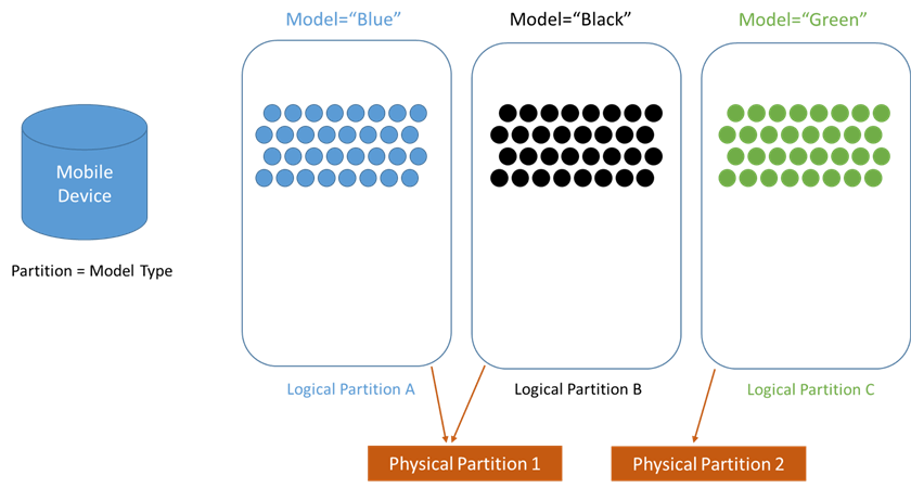 Physical Partition