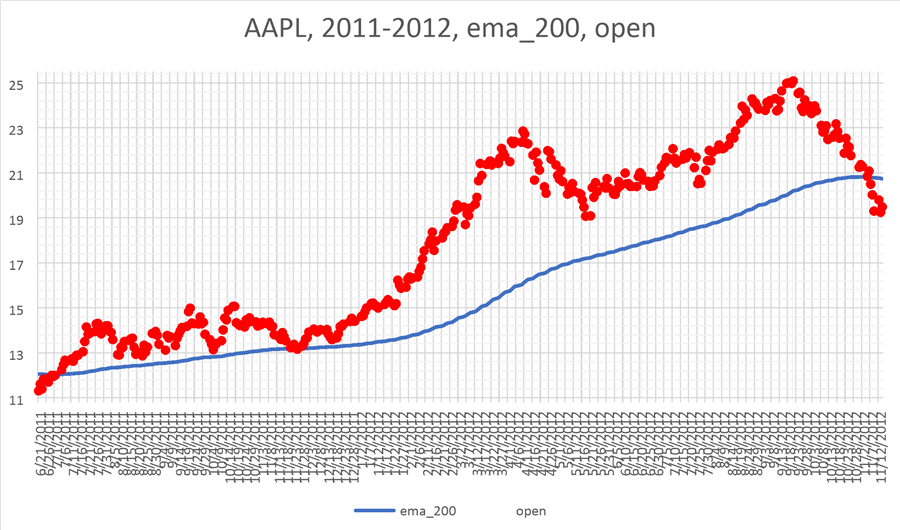 AAPL, 2011-2012, ema_200, open