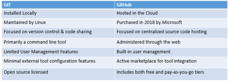 GitvsGitHub Table comparing git vs guthub