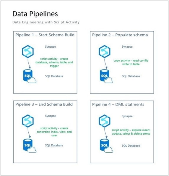 ADF - Script Activity - Data pipelines to be created.