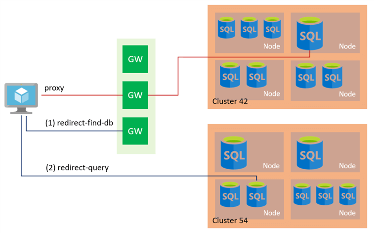 Azure SQL connection diagram