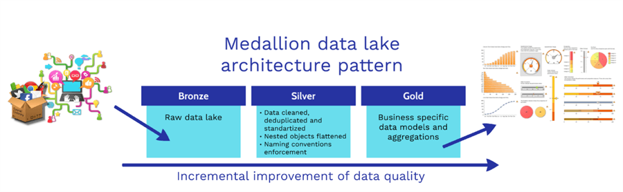 Medallion architecture explained