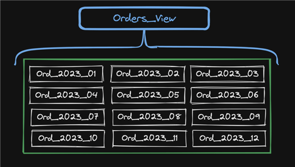 Tables referenced by Orders_View before any changes