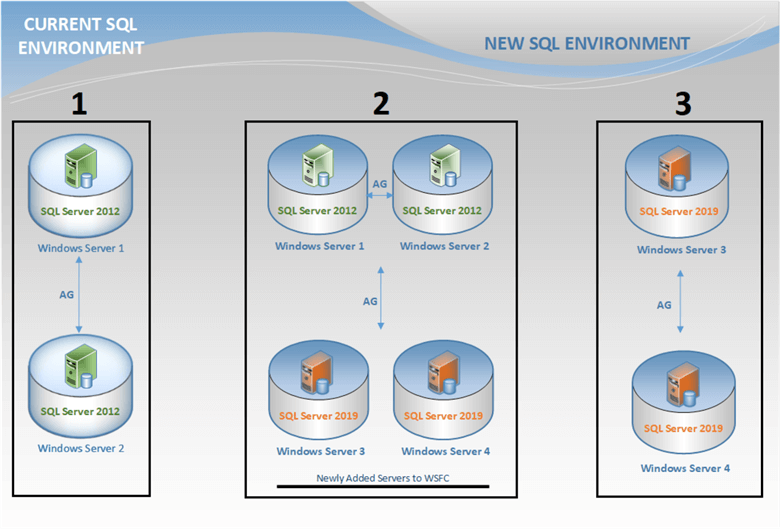 Steps to SQL Server AG upgrade from 2012 to 2019