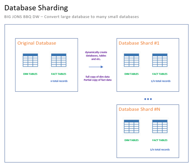 database sharding - conceptual diagram for database sharding.