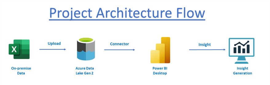 Project Architecture Flow A step by step project of the entire article that would be used.