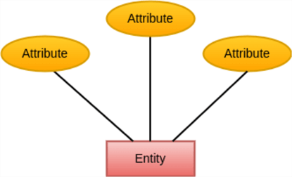 How attributes are used with Entities