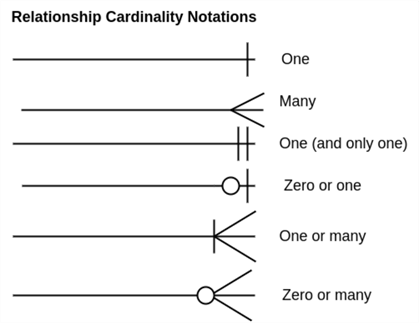 Relationship Cardinality Notation