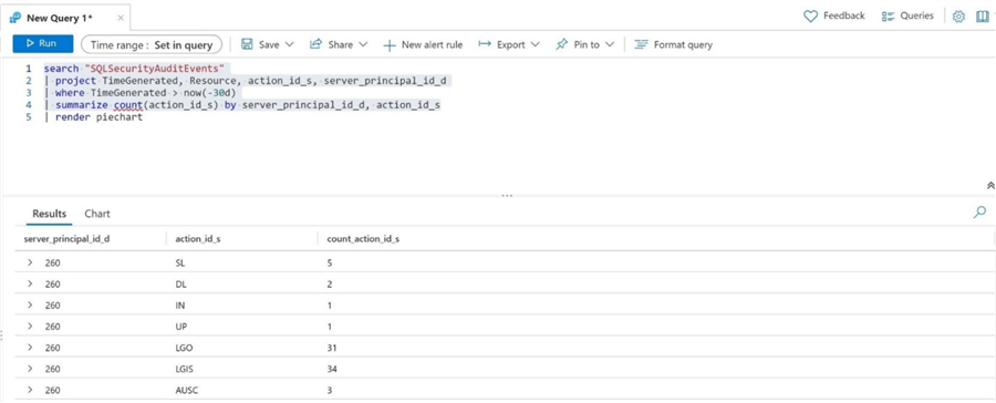 Enable Auditing - Azure SQL MI - Kusto Query to group actions and summarize by count. Display as table.