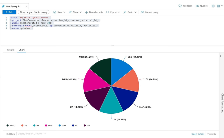 Enable Auditing - Azure SQL MI - Kusto Query to group actions and summarize by count. Display as pie chart.