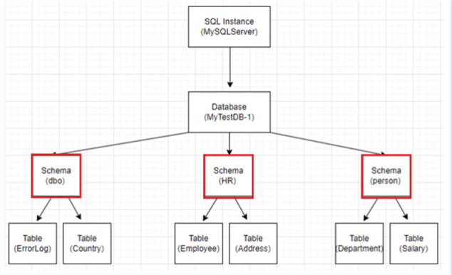 Database hierarchy showing distinction and function of schemas